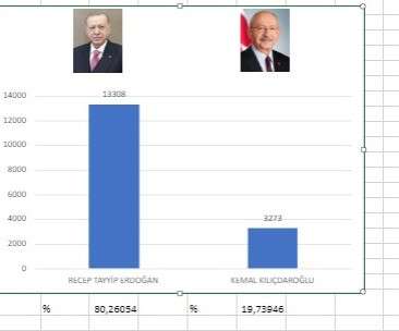 Resmi Olmayan Sonuçlara Göre Eskil 2. Tur Sonuçları